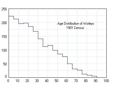 The age distribution of the Worleys in 1901